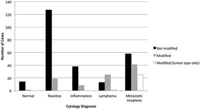 Likelihood of Neoplasia for Diagnoses Modified by Probability Terms in Canine and Feline Lymph Node Cytology: How Probable Is Probable?